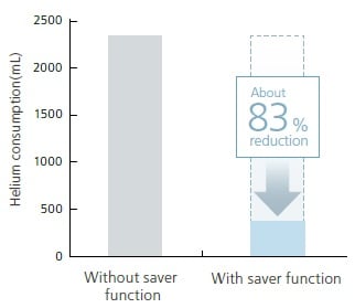 節省分析過程中的氦氣消耗