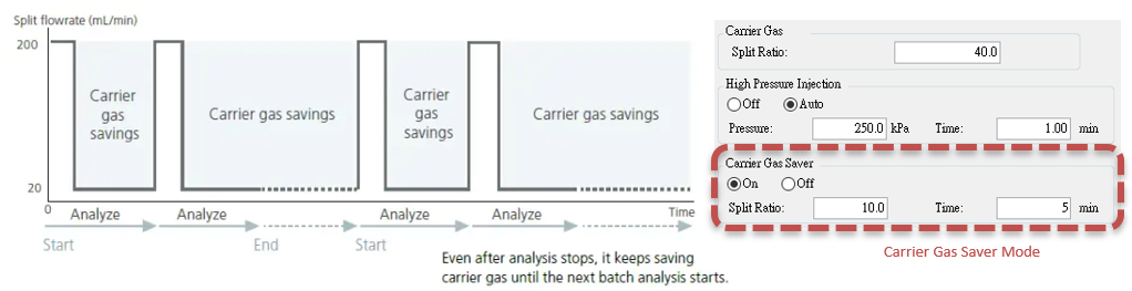 Carrier Gas Saver