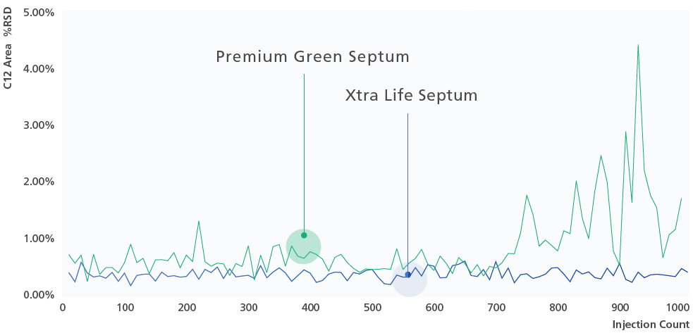 Comparison of C12 Area Reproducibility Between Xtra Life Septum and Premium Green Septum After 1000 Consecutive Injections