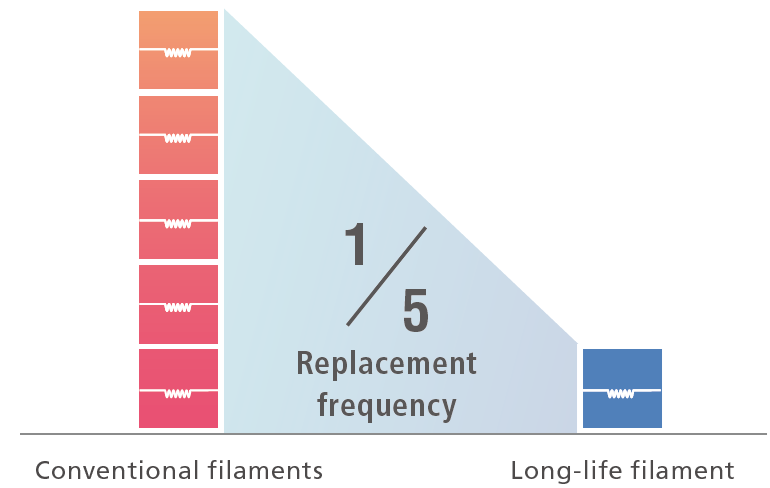 Long life filament
