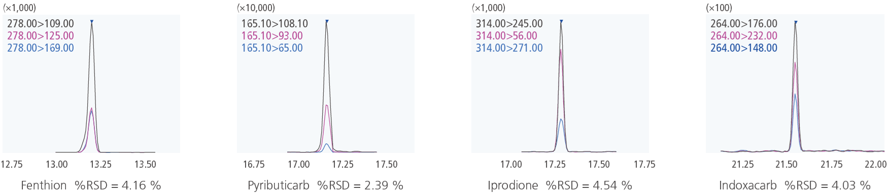 Example of Simultaneous Analysis of 439 Pesticide Compounds (5 pg/µL Each)