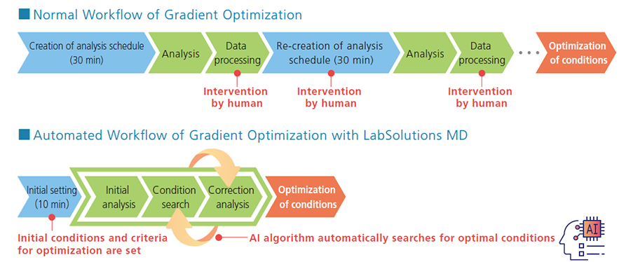 Automated Workflow