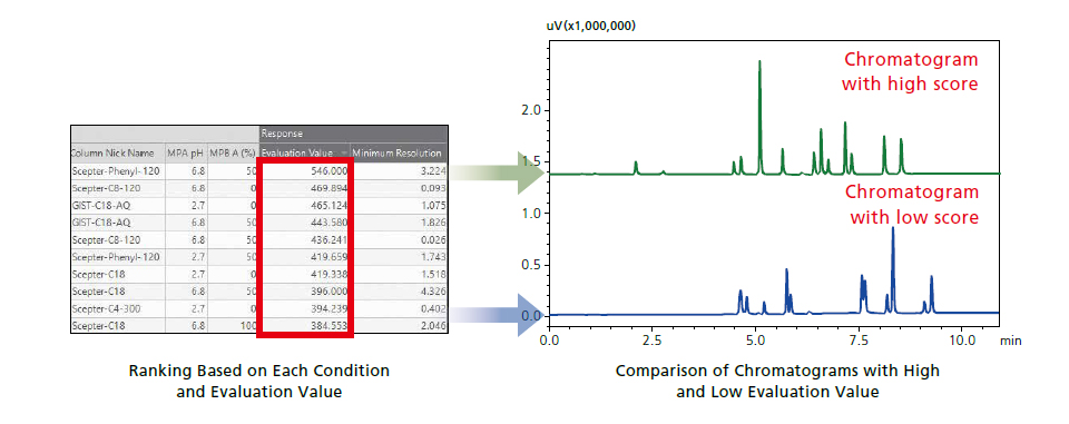 Quickly Find Optimal Analytical Conditions among Vast Amounts of Data