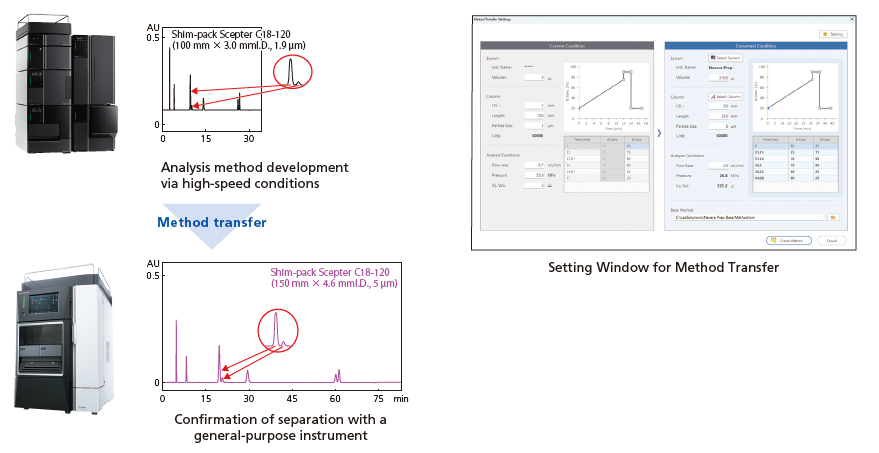 Method Transfer