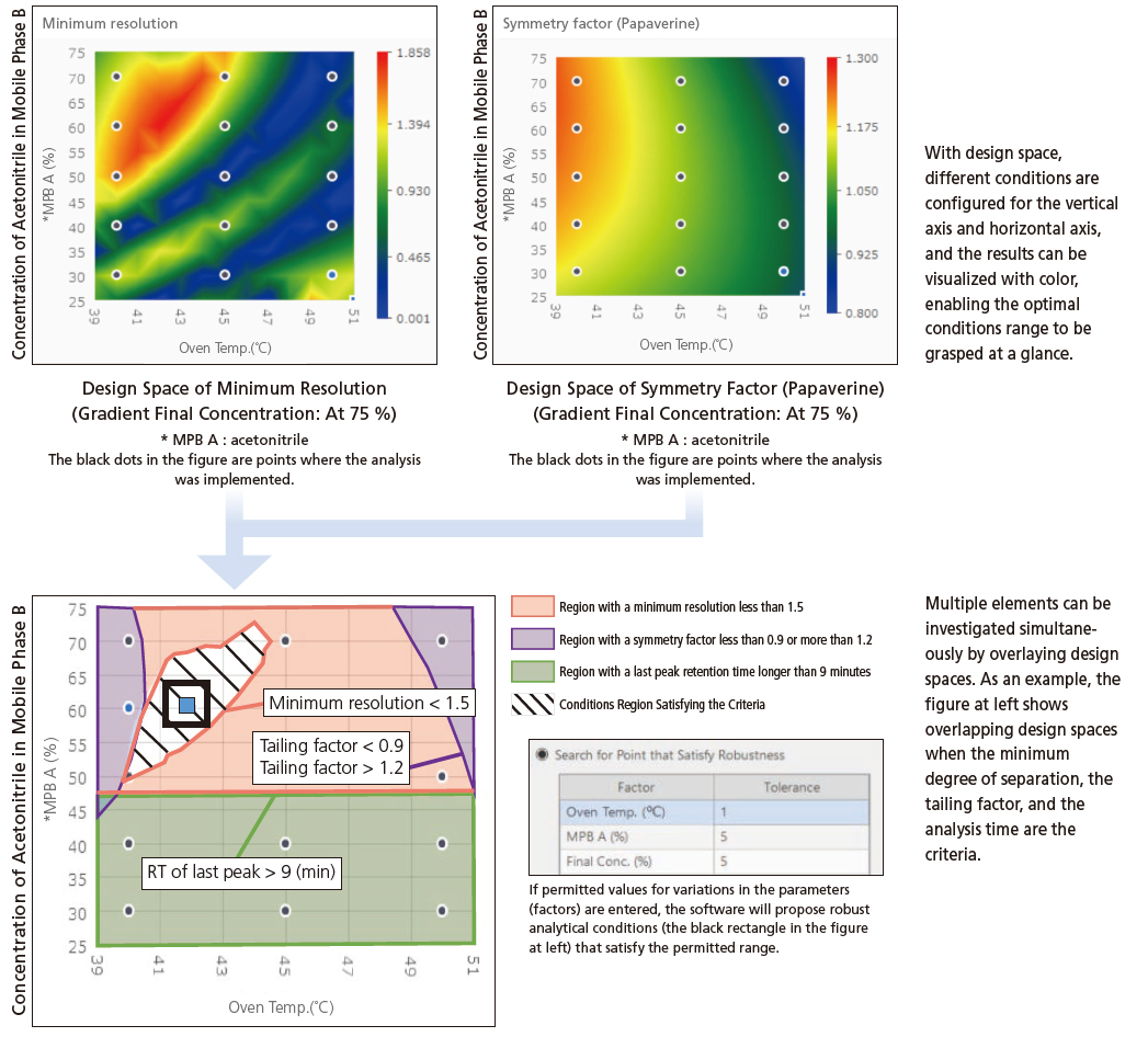 Appropriate Analytical Conditions by Design Space