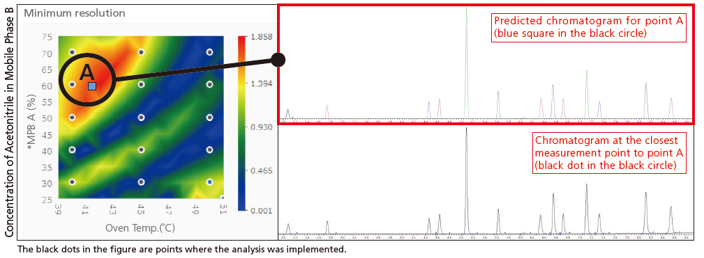 Prediction of Chromatograms for Any Set of Analytical Conditions