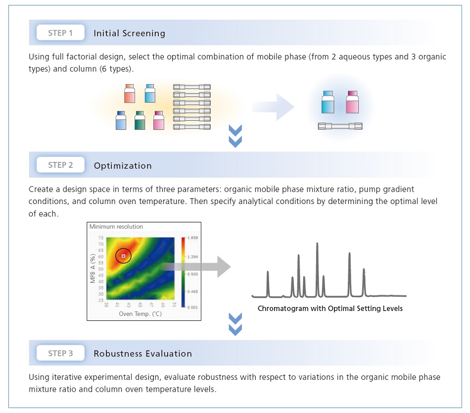 workflow of AQbD approach