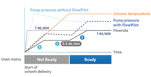 iCMP Next-Generation Column Management