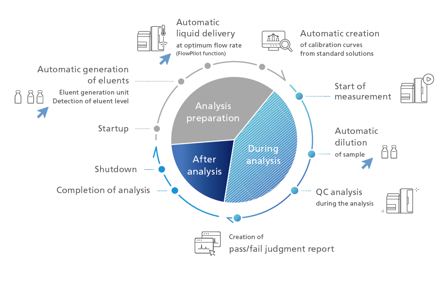 Streamlined Automation