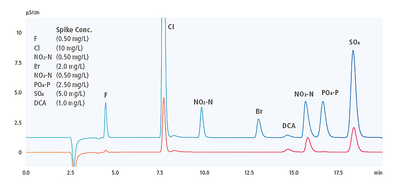 Drinking Water Analysis by EPA Method 300.1