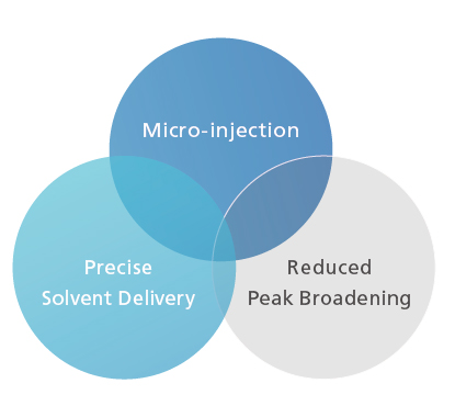 Provides the Instrument Performance Required for Analytical Miniaturization