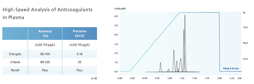 High-Speed Analysis of Anticoagulants in Plasma