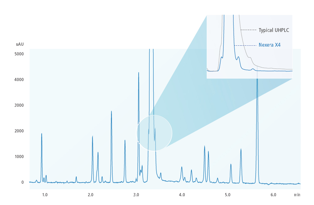 Chromatogram of Impurities in a Pharmaceutical Sample