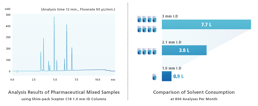 Reducing Solvent Consumption with Narrow-Bore Columns