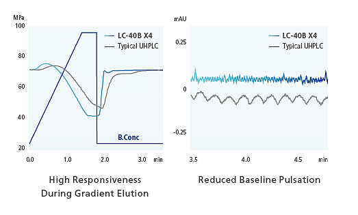 Solvent Delivery Unit Achieves High-Speed High-Precision Gradients
