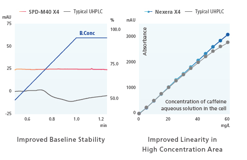 Newly Designed Low-Dispersion, High-Sensitivity PDA Detector