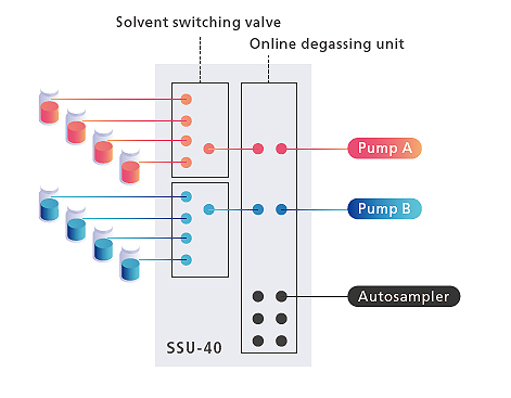 Mobile Phase Switching and Degassing Unit Broadens the Analysis Width