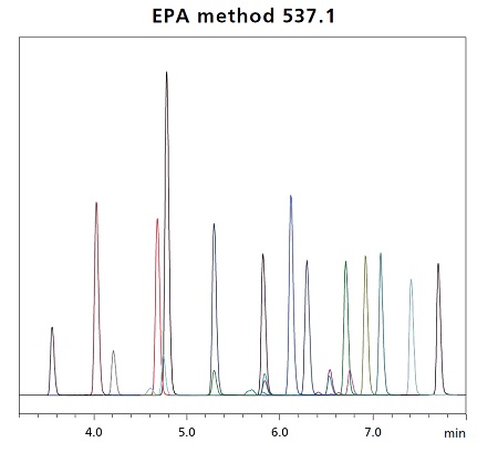 EPA method 533