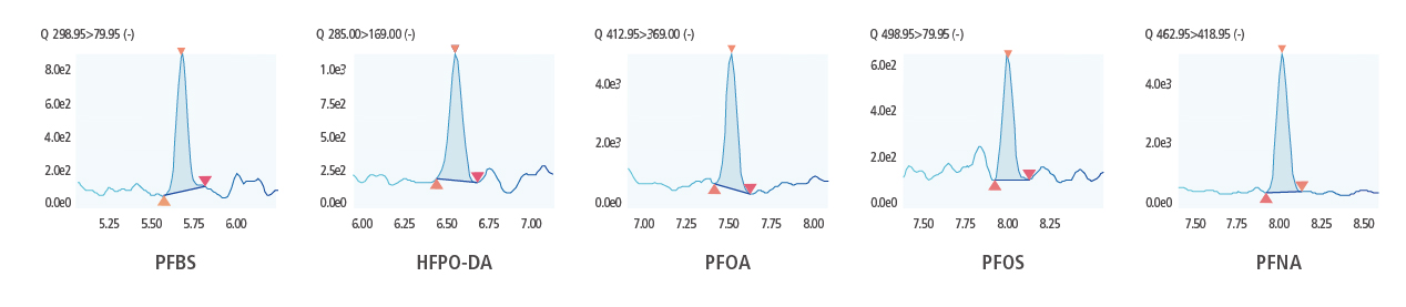 1 ng PFAS
