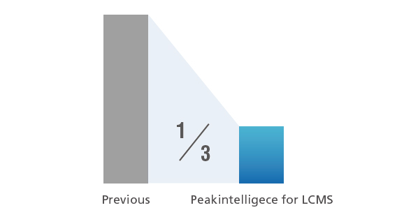 Peakintelligece for LCMS