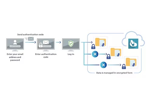 透過雲端服務隨時隨地存取