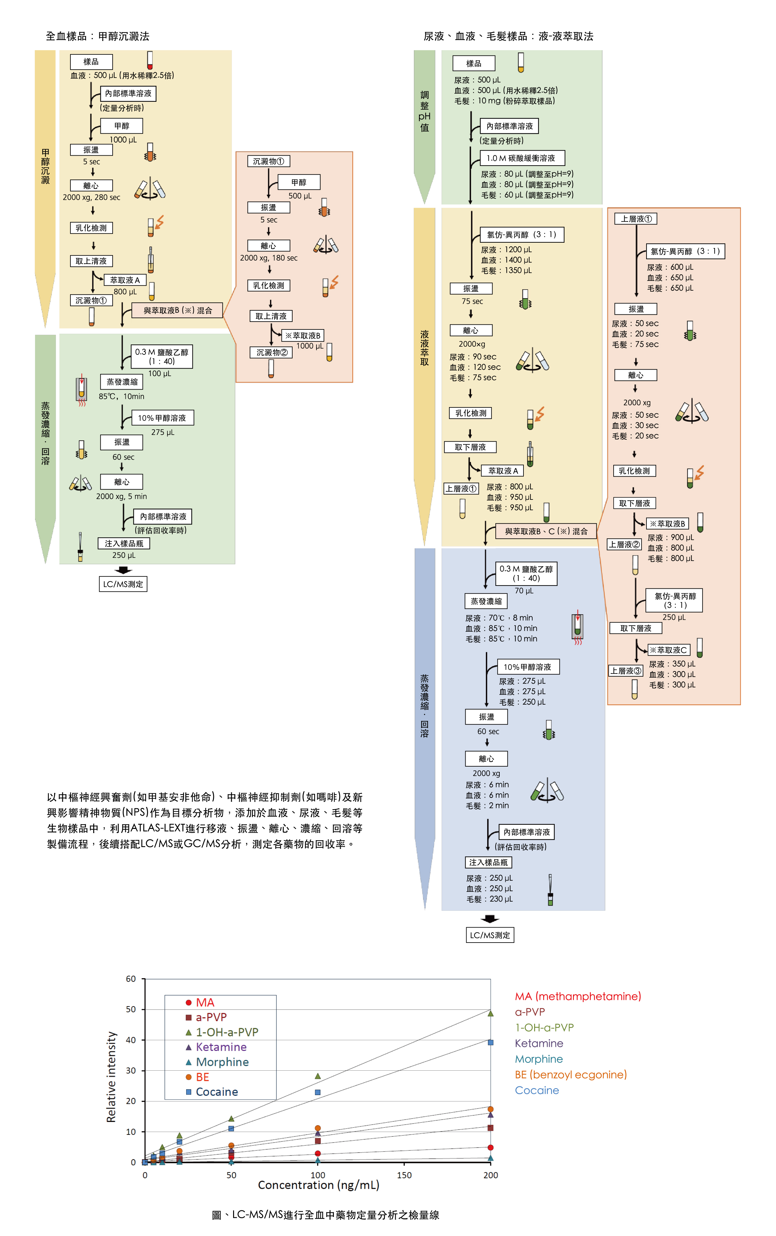 以自動化前處理裝置ATLAS-LEXT進行生物樣品中濫用藥物之萃取應用