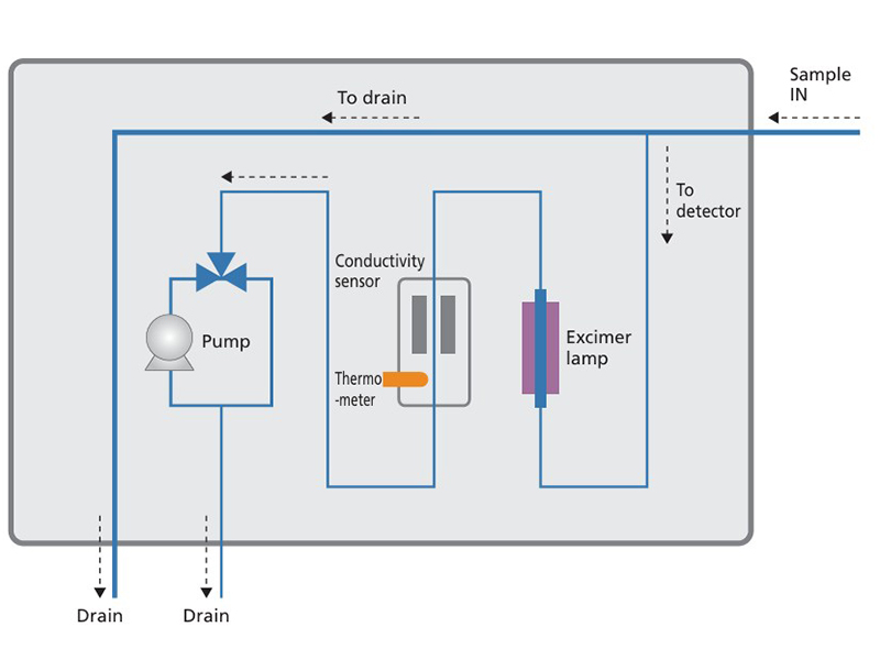 Ensures Rapid Detection of Impurities