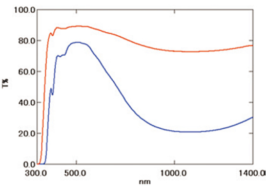 Window Glass Transmission Measurements