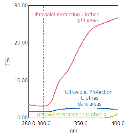 Measurement of the Ultra Violet Protection Factor Assigned to Ultraviolet Protection Clothes