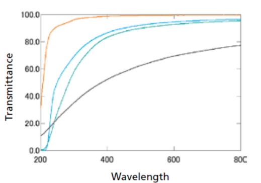 Total Transmittance Spectrum of CNF