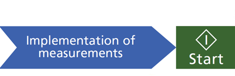 Implementation of measurements