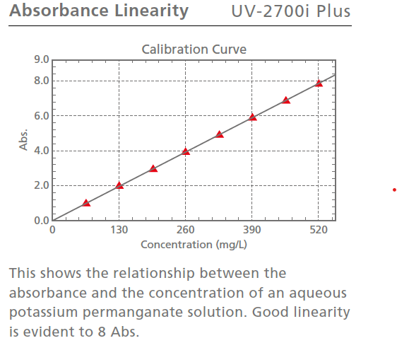 Achieves Ultra-Low Stray Light, Enabling 8-Abs Measurements