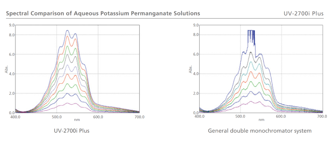 Achieves Ultra-Low Stray Light, Enabling 8-Abs Measurements