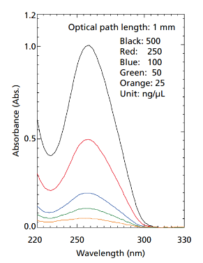 Spectrum of λDNA