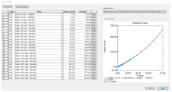 Calibration Curve of Hazen Color