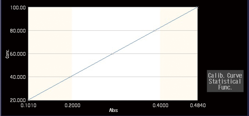 Quantitation