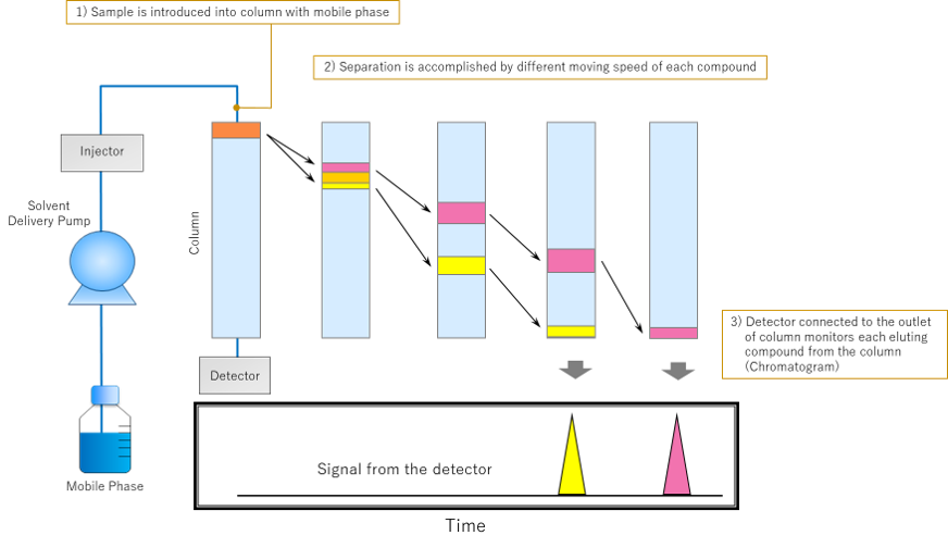 What is hplc high performance liquid chromatography shimadzu